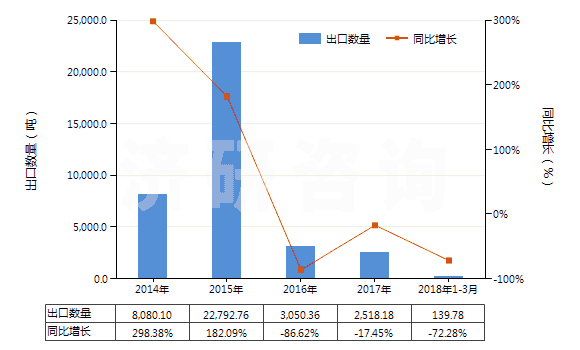 2014-2018年3月中國其他液化石油氣及烴類氣(HS27111990)出口量及增速統(tǒng)計 2014-2018年3月中國其他液化石油氣及烴類氣(HS27111990)出口量及增速統(tǒng)計